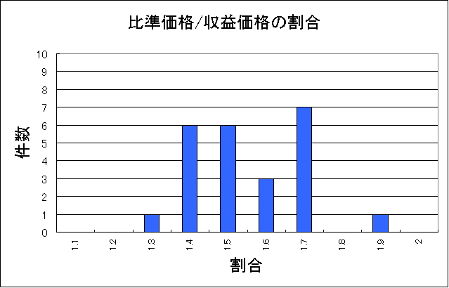 渋谷区公示住宅地割合と件数 渋谷区公示住宅地割合と件数