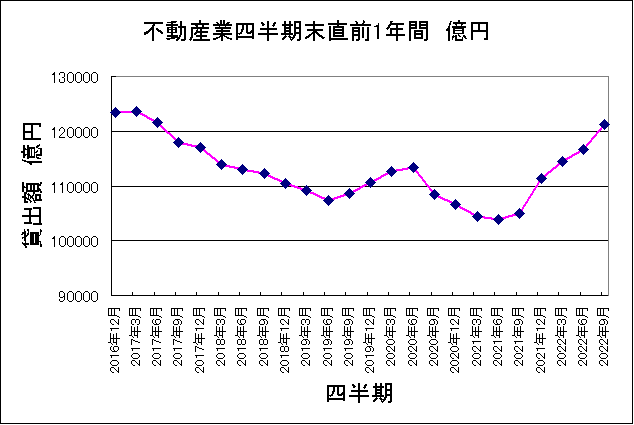 2022年第3四半期不動産業貸出額 2022年第3四半期不動産業貸出額