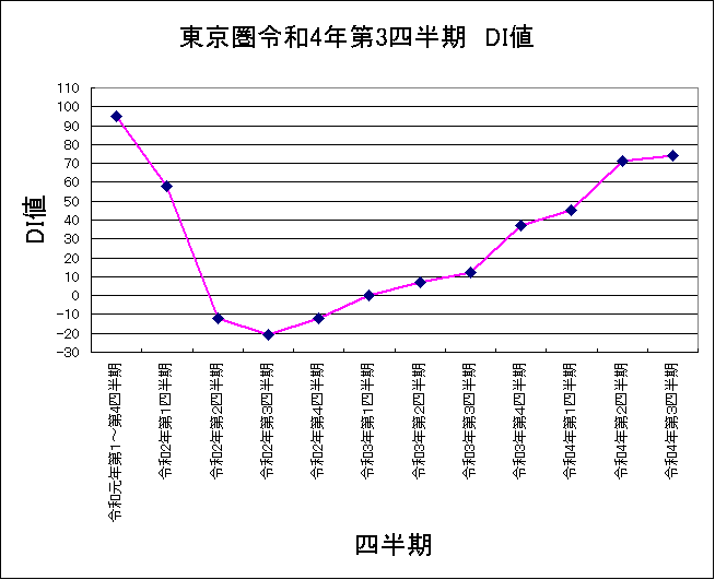 地価LOOK東京圏令和4年第3四半期 地価LOOK東京圏令和4年第3四半期