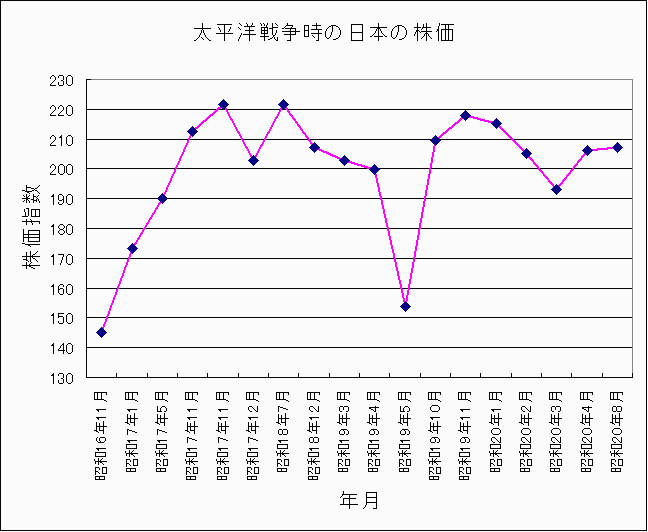 太平洋戦争時の日本の株価 太平洋戦争時の日本の株価