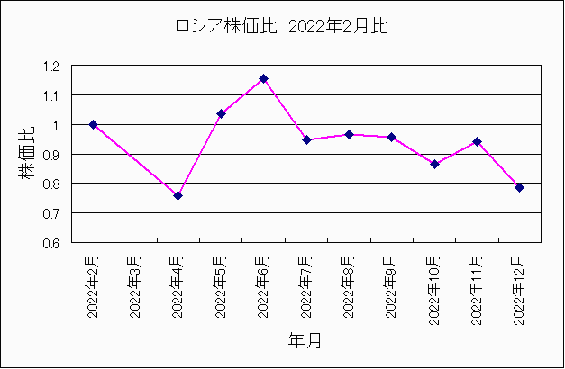 ロシア株価比 2022年12月 ロシア株価比 2022年12月