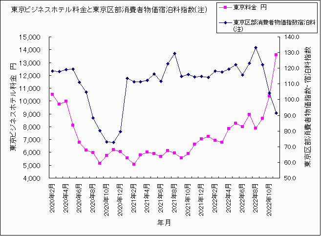 東京ホテル料金と区部消費者物価宿泊料指数 2東京ホテル料金と区部消費者物価宿泊料指数