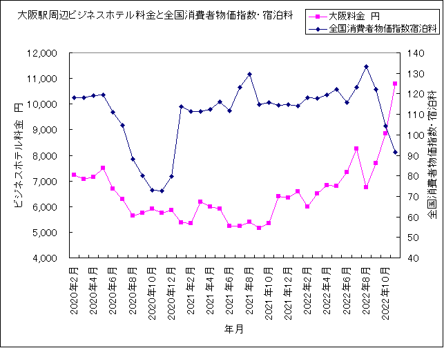 大阪ホテル料金と全国消費者物価宿泊料指数 大阪ホテル料金と全国消費者物価宿泊料指数