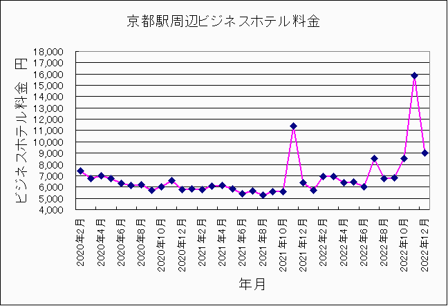 2022年12月京都ビジネンホテル料金推移グラフ 2022年12月京都ビジネンホテル料金推移グラフ