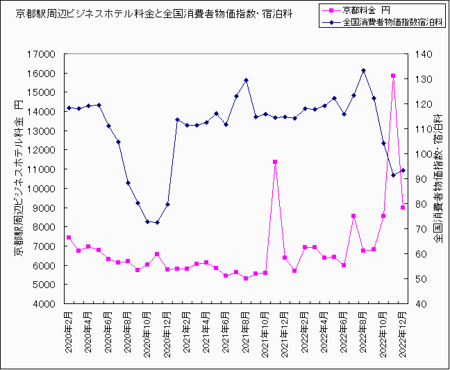 京都ホテル料金と全国消費者物価宿泊料指数 京都ホテル料金と全国消費者物価宿泊料指数
