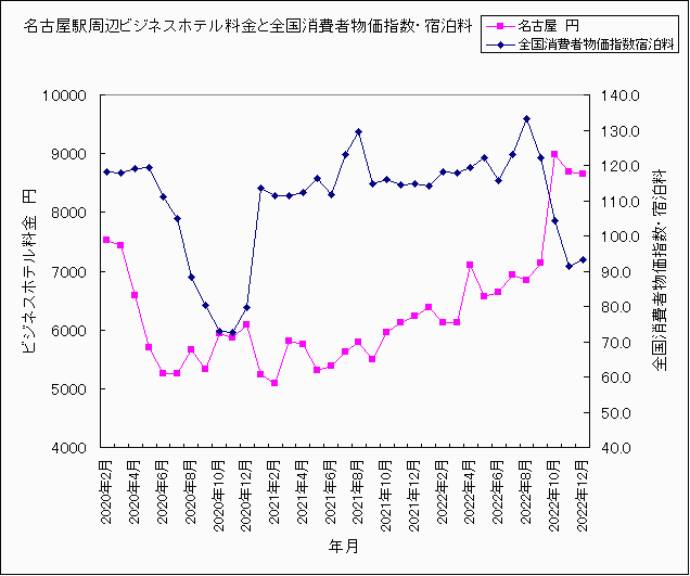 名古屋ホテル料金と全国消費者物価宿泊料指数 名古屋ホテル料金と全国消費者物価宿泊料指数
