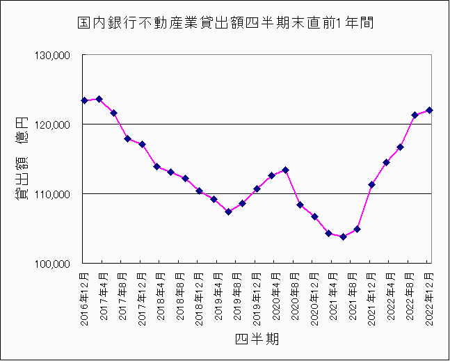 2022年第4四半期不動産業貸出額 2022年第4四半期不動産業貸出額