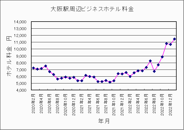 2020年2月〜2023年1月大阪ホテル料金 2020年2月〜2023年1月大阪ホテル料金
