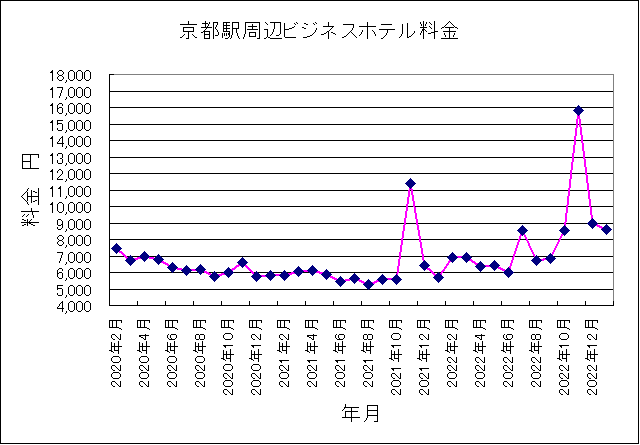 2020年2月〜2023年1月京都ホテル料金 2020年2月〜2023年1月京都ホテル料金