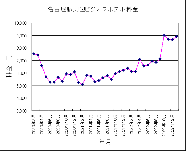 2020年2月〜2023年1月名古屋ホテル料金 2020年2月〜2023年1月名古屋ホテル料金