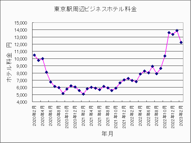 2020年2月〜2023年2月東京ホテル料金 2020年2月〜2023年2月東京ホテル料金