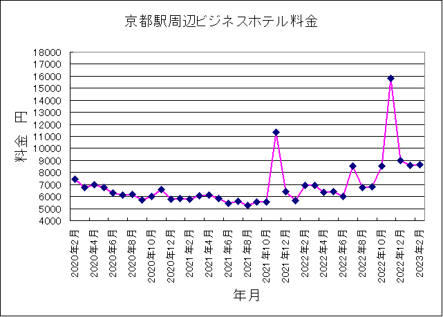 2020年2月〜2023年2月京都ホテル料金 2020年2月〜2023年2月京都ホテル料金