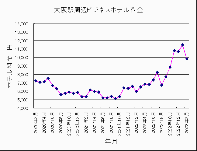 2020年2月〜2023年2月大阪ホテル料金 2020年2月〜2023年2月大阪ホテル料金