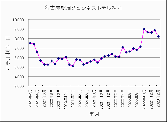 2020年2月〜2023年2月名古屋ホテル料金 2020年2月〜2023年2月名古屋ホテル料金