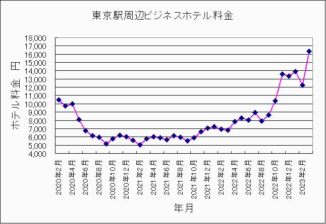 2020年2月〜2023年3月東京ホテル料金 2020年2月〜2023年3月東京ホテル料金