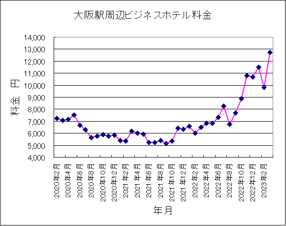 2020年2月〜2023年3月大阪ホテル料金 2020年2月〜2023年3月大阪ホテル料金