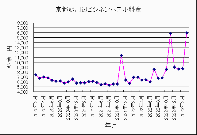 2020年2月〜2023年3月京都ホテル料金 2020年2月〜2023年3月京都ホテル料金