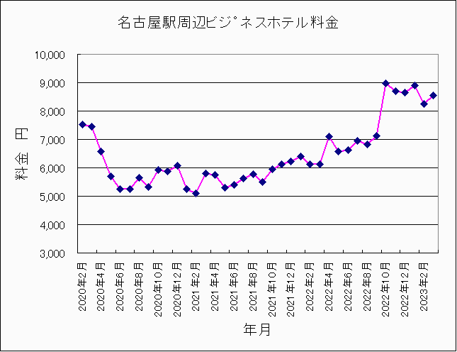 2020年2月〜2023年3月名古屋ホテル料金 2020年2月〜2023年3月名古屋ホテル料金
