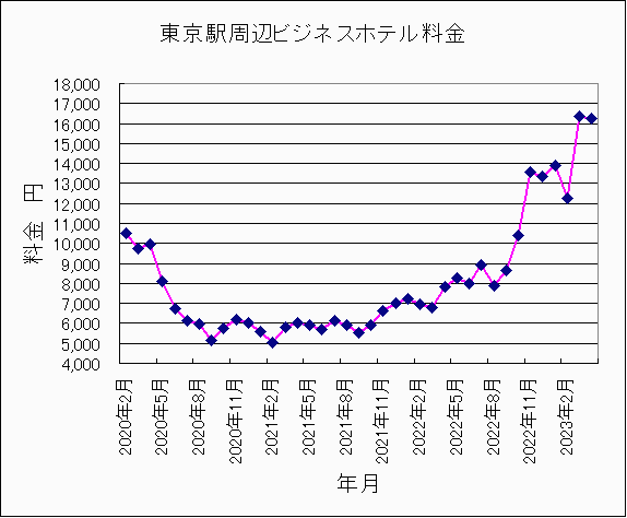 2020年2月〜2023年4月東京ホテル料金 2020年2月〜2023年4月東京ホテル料金