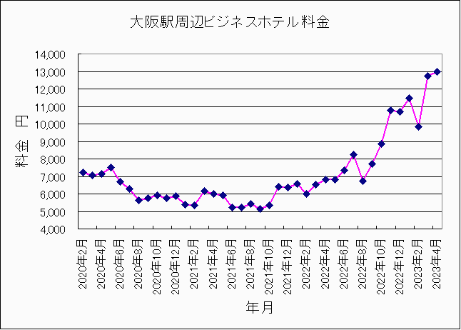 2020年2月〜2023年4月大阪ホテル料金 2020年2月〜2023年4月大阪ホテル料金