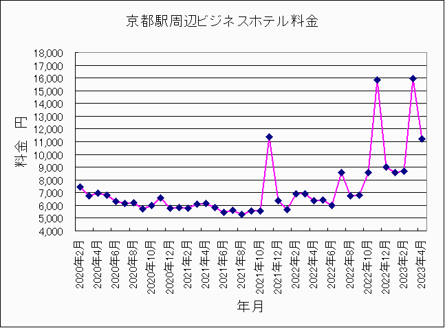 2020年2月〜2023年4月京都ホテル料金 2020年2月〜2023年4月京都ホテル料金