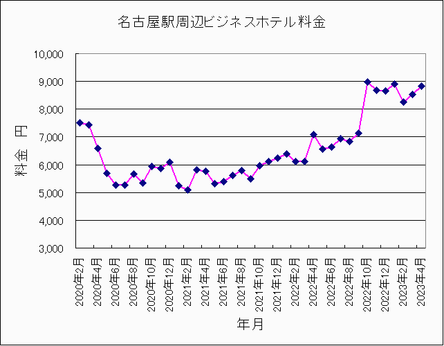 2020年2月〜2023年4月名古屋ホテル料金 2020年2月〜2023年4月名古屋ホテル料金