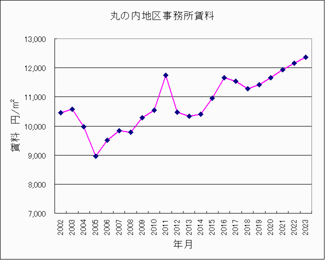2023年3月期丸の内地区事務所ビル賃料 2023年3月期丸の内地区事務所ビル賃料
