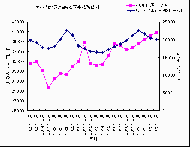 2023年丸の内地区賃料と都心五区賃料の関係グラフ 2023年丸の内地区賃料と都心五区賃料の関係グラフ