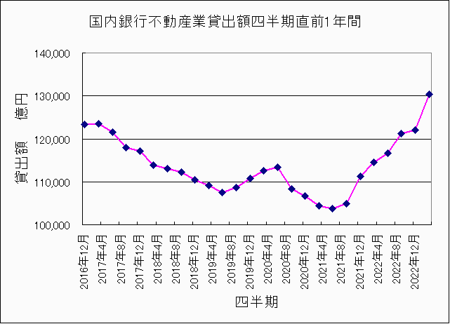 国内銀行不動産業貸出額13兆円グラフ 国内銀行不動産業貸出額13兆円グラフ