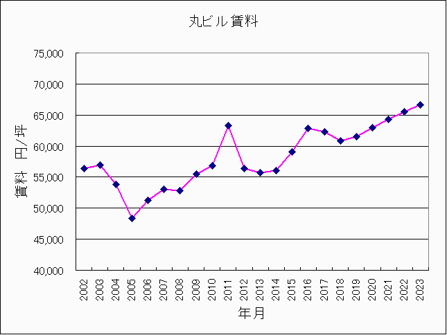 丸ビル賃料2023年グラフ 丸ビル賃料2023年グラフ