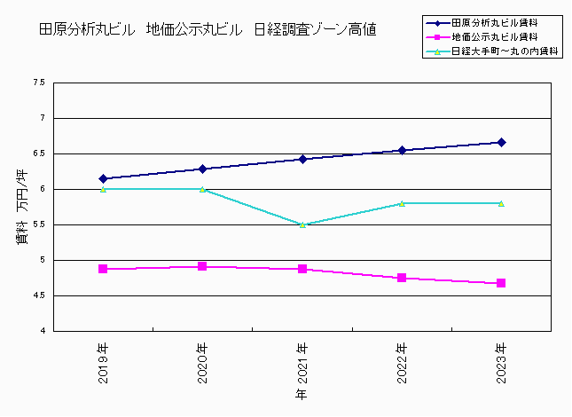 丸ビル賃料 田原分析 地価公示賃料 日経オフィス賃料 丸ビル賃料 田原分析 地価公示賃料 日経オフィス賃料