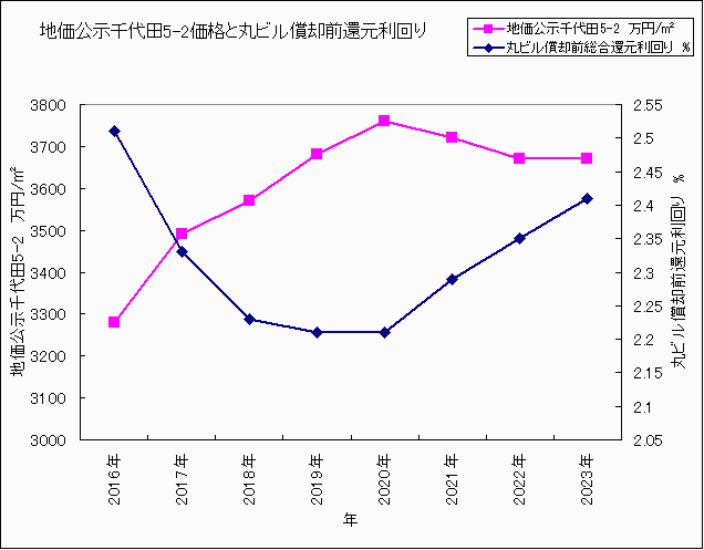 丸ビル賃料、公示千代田5-2の関係 丸ビル賃料、公示千代田5-2の関係