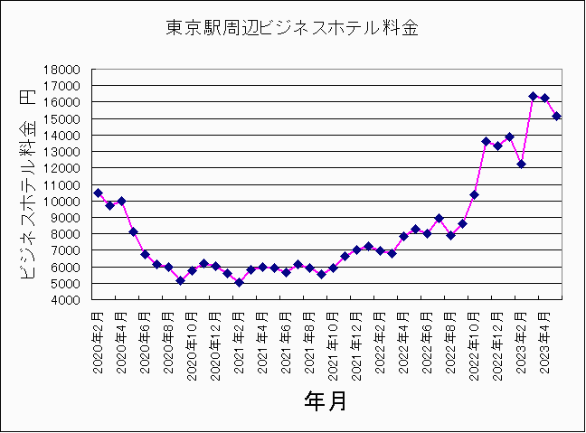 2020年2月〜2023年5月東京ホテル料金 2020年2月〜2023年5月東京ホテル料金