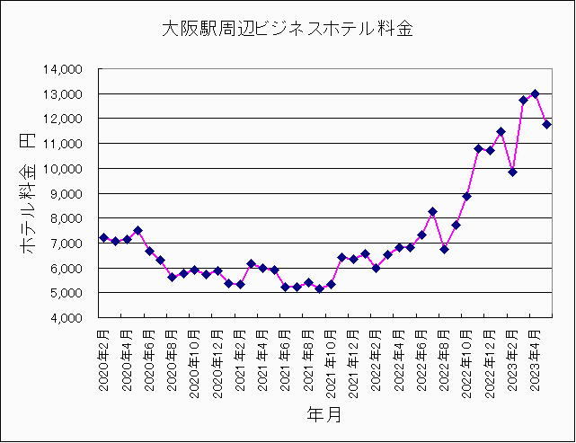 2020年2月〜2023年5月大阪ホテル料金 2020年2月〜2023年5月大阪ホテル料金