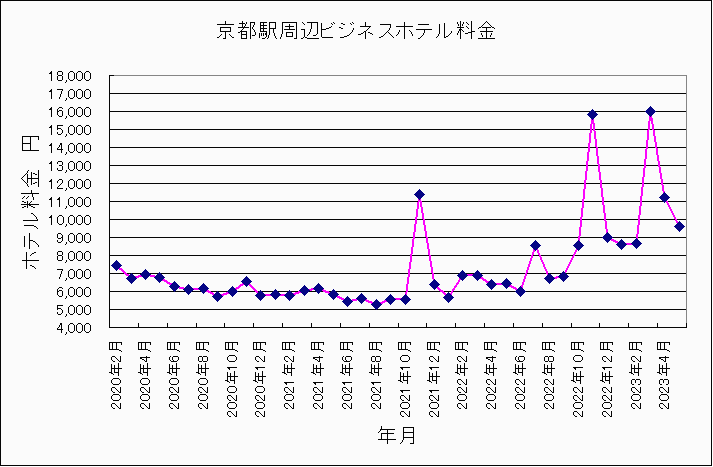 2020年2月〜2023年月京都ホテル料金 2020年2月〜2023年5月京都ホテル料金