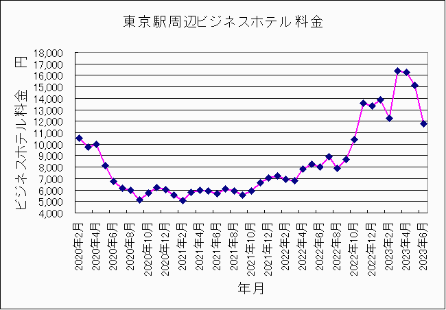 2020年2月〜2023年6月東京ホテル料金 2020年2月〜2023年6月東京ホテル料金