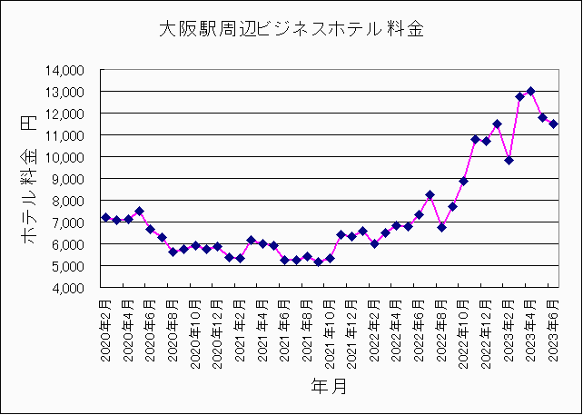 2020年2月〜2023年6月大阪ホテル料金 2020年2月〜2023年6月大阪ホテル料金