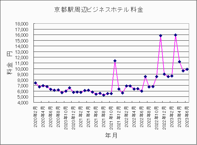 2020年2月〜2023年6月京都ホテル料金 2020年2月〜2023年6月京都ホテル料金