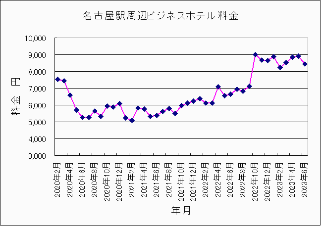 2020年2月〜2023年6月名古屋ホテル料金 2020年2月〜2023年6月名古屋ホテル料金