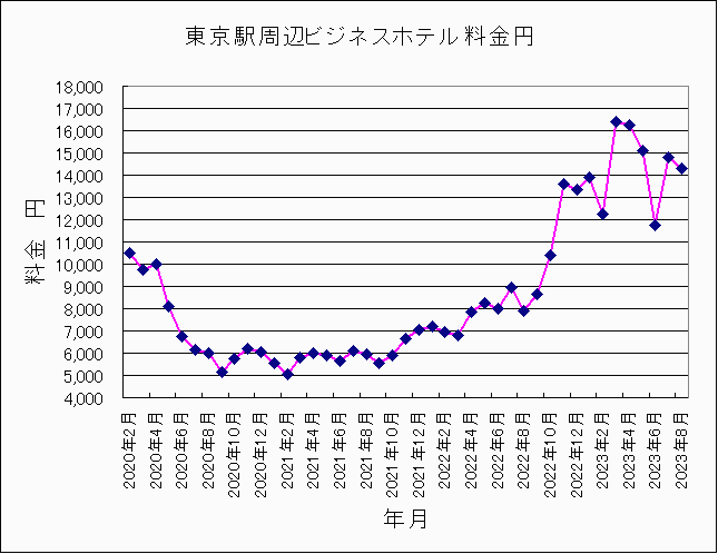 2020年2月〜2023年8月東京ホテル料金 2020年2月〜2023年8月東京ホテル料金