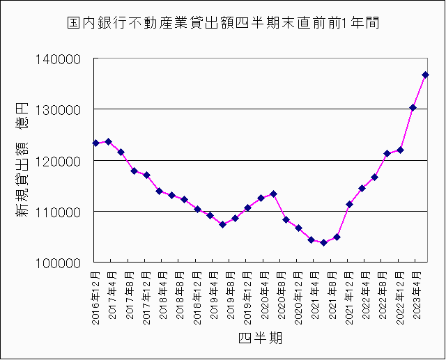国内銀行不動産業貸出額2023年6月 国内銀行不動産業貸出額2023年6月