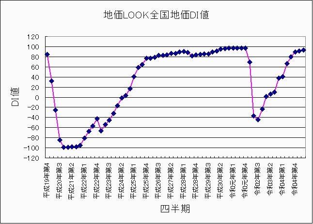 地価LOOK 全国地価DI値 平成19年〜令和5年第2四半期 地価LOOK 全国地価DI値 平成19年〜令和5年第2四半期