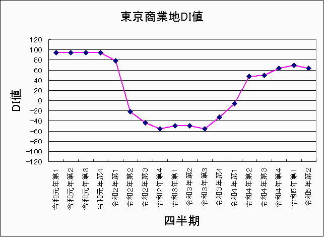 地価LOOK 東京商業地価DI値 平成19年〜令和5年第2四半期 地価LOOK 東京商業地価DI値 平成19年〜令和5年第2四半期