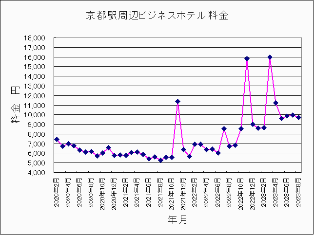 2020年2月〜2023年8月京都ホテル料金 2020年2月〜2023年8月京都ホテル料金