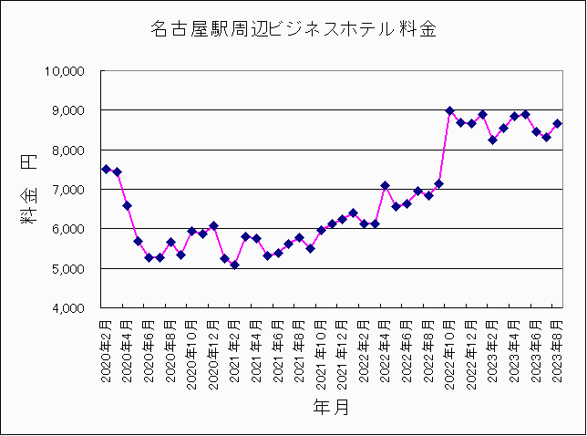2020年2月〜2023年8月名古屋ホテル料金 2020年2月〜2023年8月名古屋ホテル料金