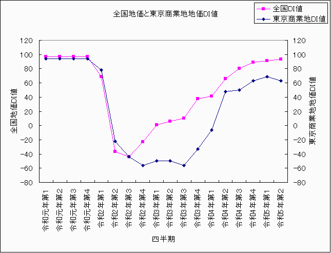 全国と東京商業地価DI値 令和元年〜令和5年第2 全国と東京商業地価DI値 令和元年〜令和5年第2