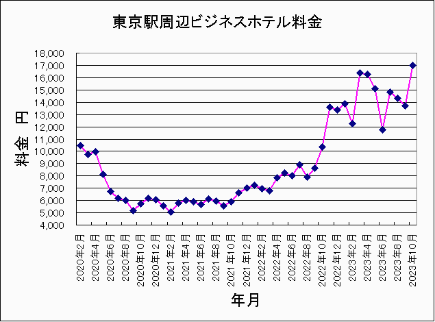2020年2月〜2023年10月東京ホテル料金 2020年2月〜2023年10月東京ホテル料金