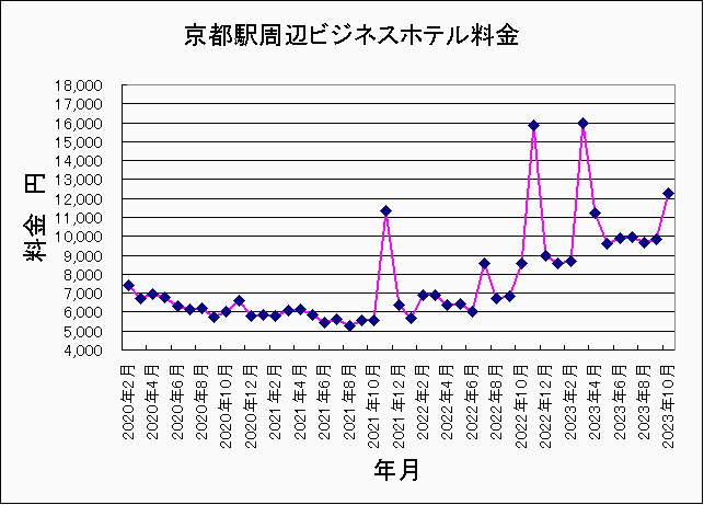 2020年2月〜2023年10月京都ホテル料金 2020年2月〜2023年10月京都ホテル料金