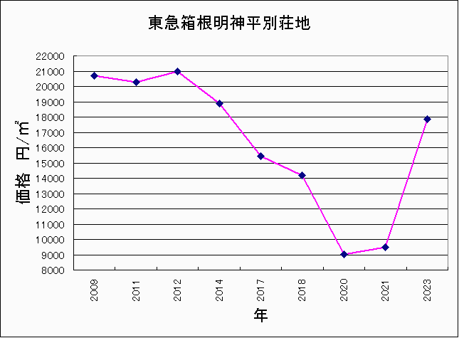 東急箱根明神平別荘地2023年 東急箱根明神平別荘地2023年