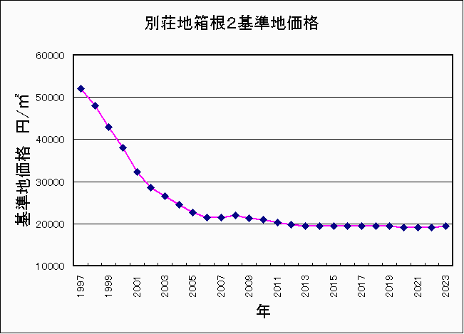 箱根2基準地価格推移2023年 箱根2基準地価格推移2023年